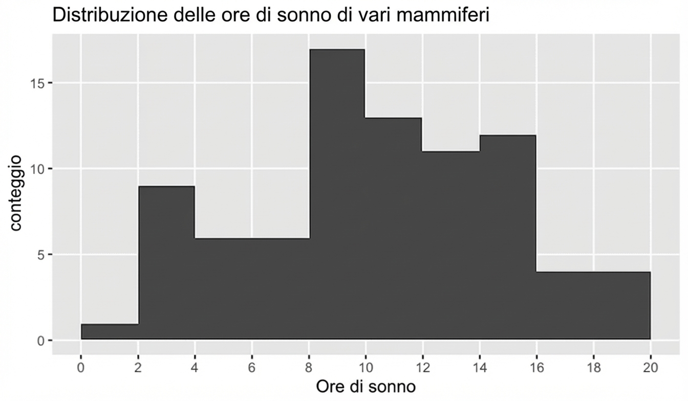 Istogramma dei tempi di sonno dei mammiferi