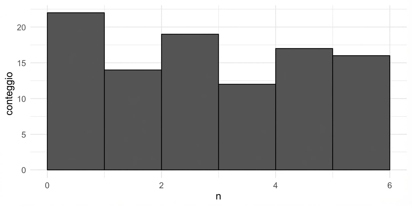 istogramma di 100 lanci