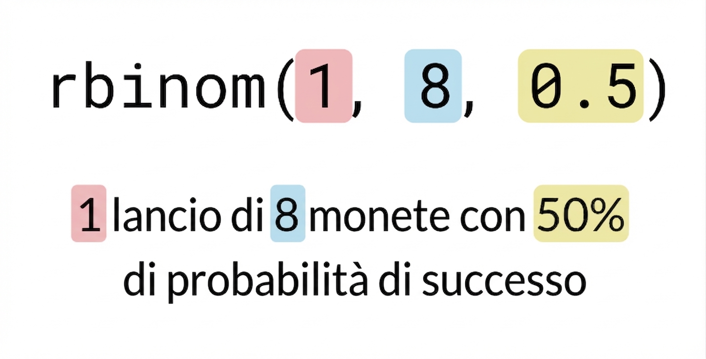 rbinom(1, 8, 0.5) con 1 in rosso, 8 in blu, 0.5 in giallo. Testo: 1 (in rosso) lancio di 8 (in blu) monete con 50% (in giallo) di probabilità di successo