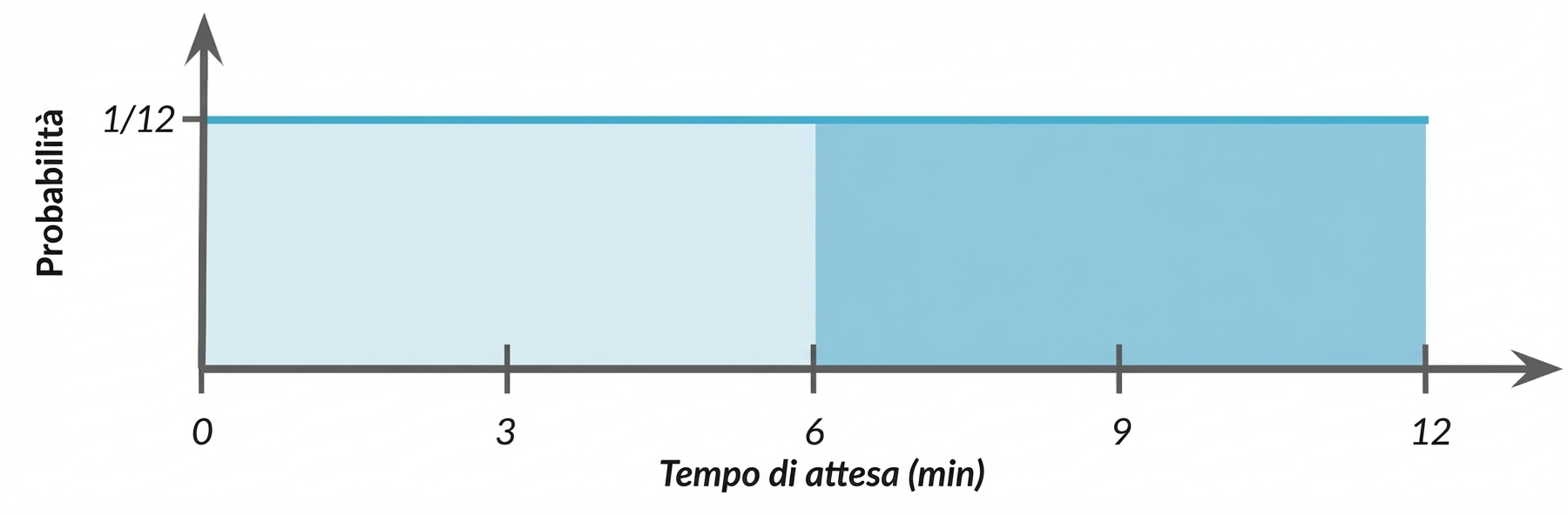 Area evidenziata da 7 a 12