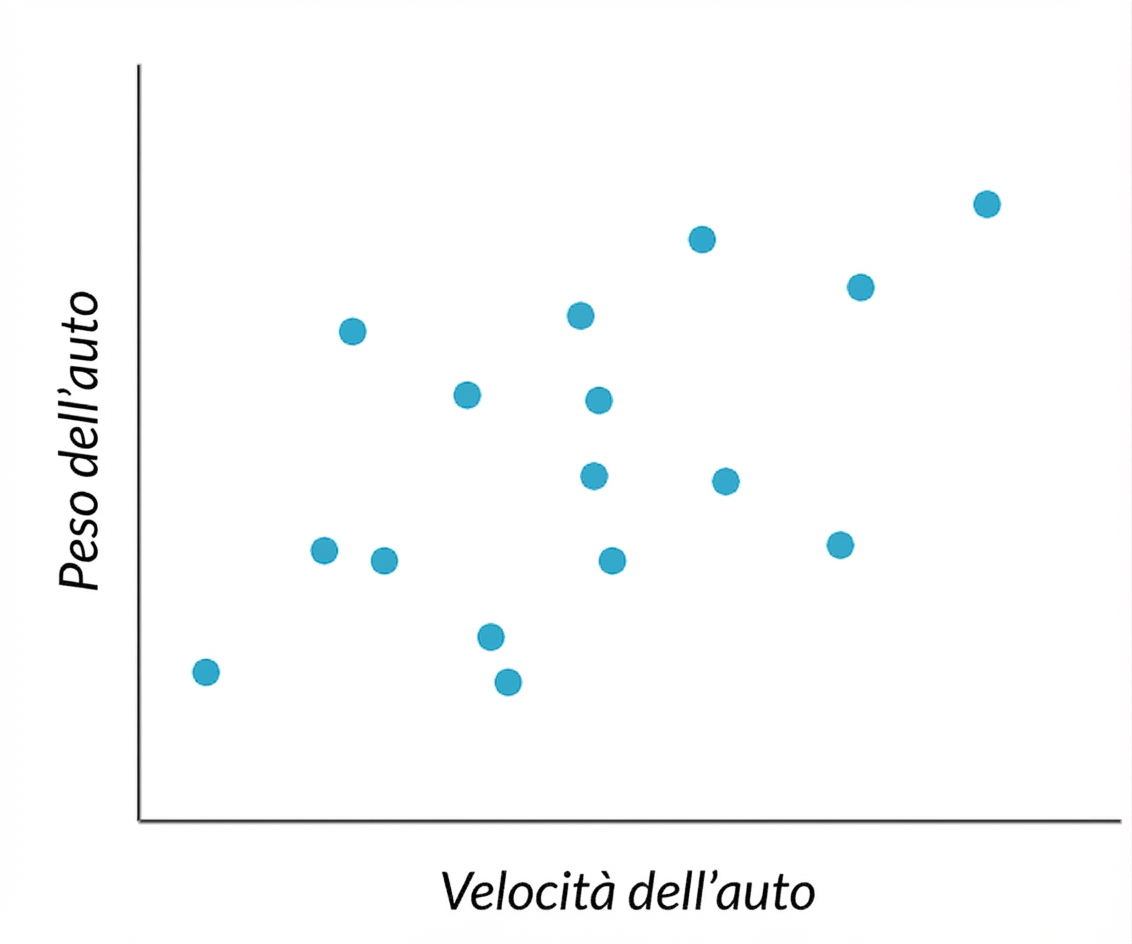 diagramma a dispersione velocità auto vs peso auto