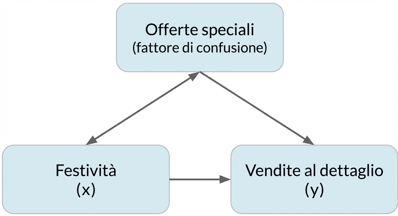 Festività (x) punta a vendite retail (y). Offerte speciali (confondente) ha doppia freccia con festività e freccia singola verso vendite retail.