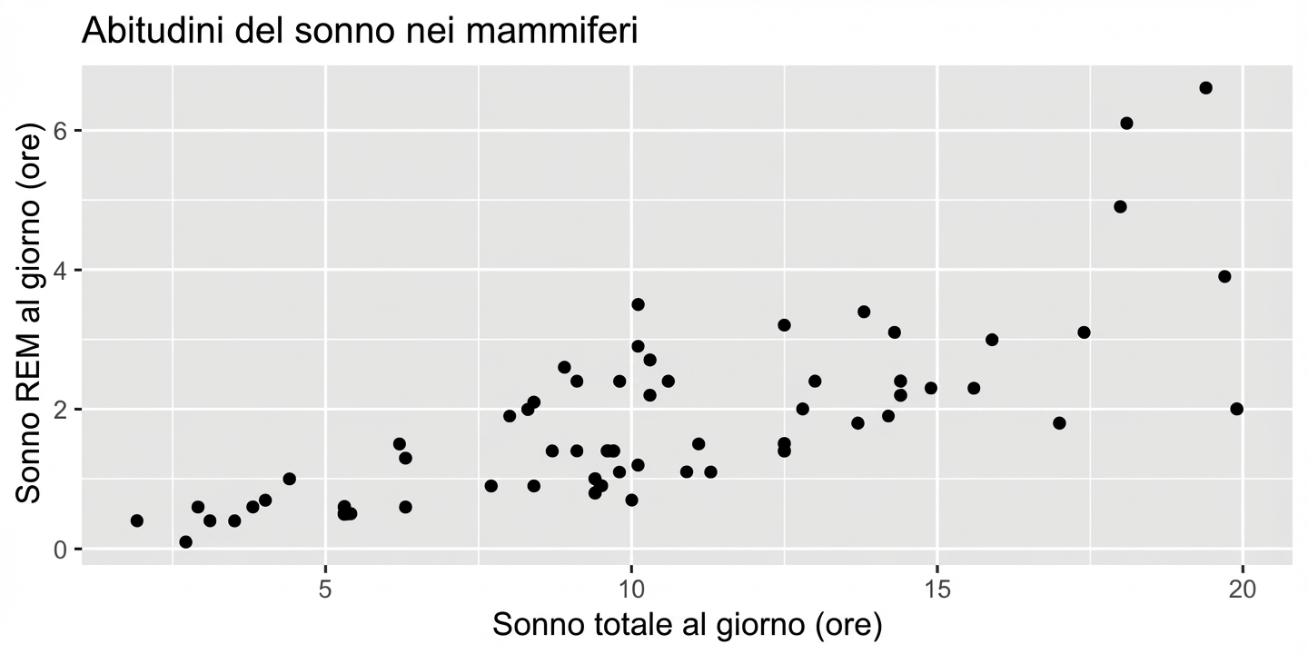 Grafico a dispersione delle abitudini di sonno dei mammiferi: sonno totale/giorno vs REM/giorno