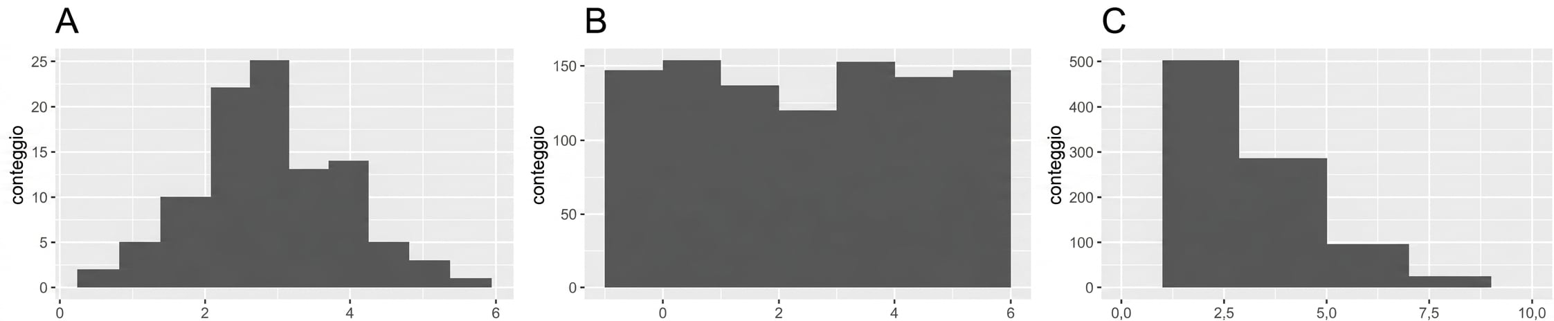 A: distribuzione a campana, B: distribuzione relativamente piatta, C: molti valori bassi e pochi valori alti.