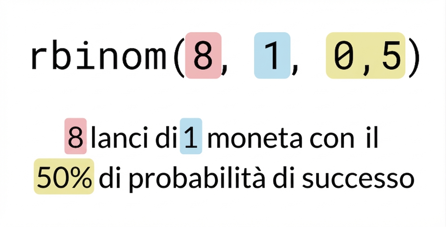 rbinom(8, 1, 0.5) con 8 in rosso, 1 in blu, 0.5 in giallo. Testo: 8 (in rosso) lanci di 1 (in blu) moneta con 50% (in giallo) di probabilità di successo