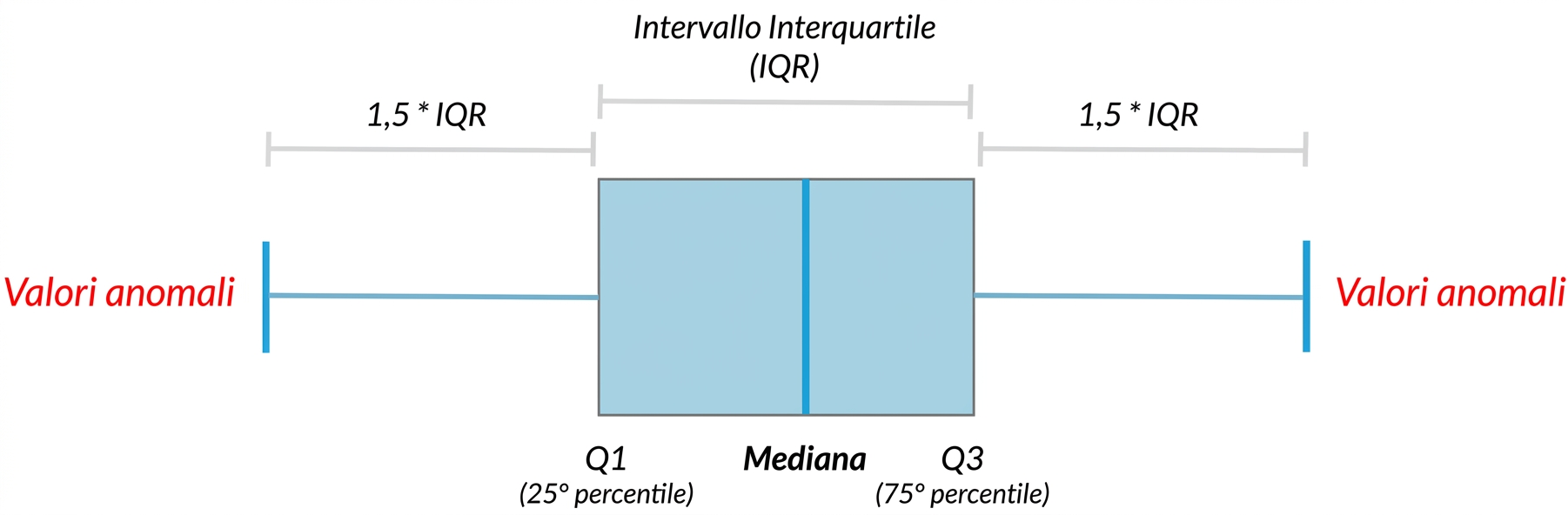 Diagramma di un box plot che mostra la mediana, i quartili e i valori anomali.