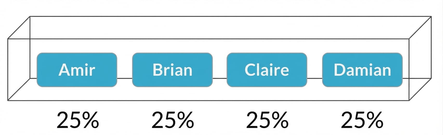 Nomi in una scatola, ciascuno con probabilità 25%