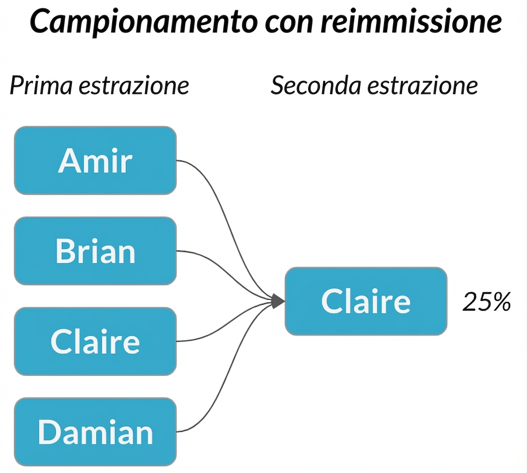 Frecce da ogni nome nella prima colonna verso Claire nella seconda, con probabilità 25%