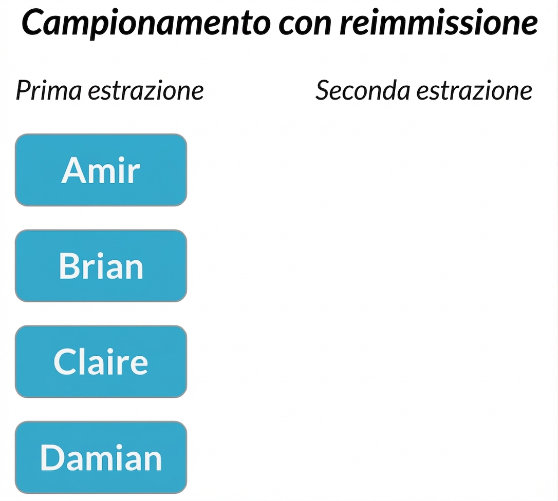 Due colonne: la prima con Amir, Brian, Claire, Damian. La seconda è vuota