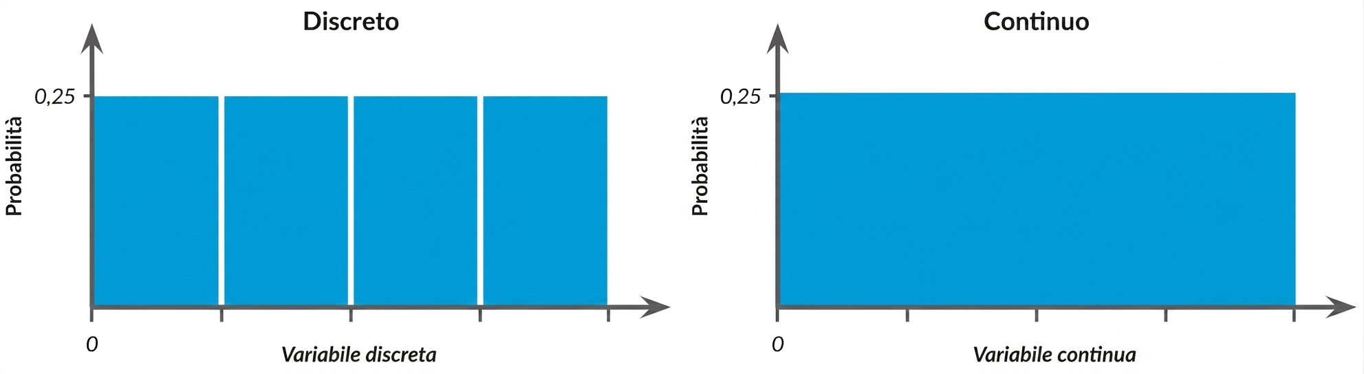 Illustrazione delle distribuzioni uniformi discrete e continue