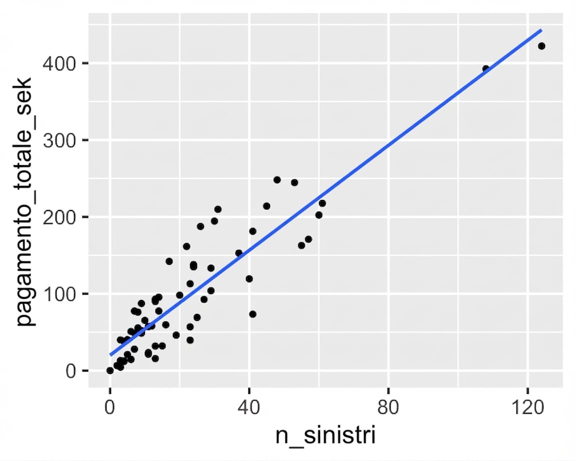 Grafico a dispersione di pagamento totale vs numero di sinistri con linea di tendenza lineare. Il pagamento aumenta linearmente all'aumentare dei sinistri.