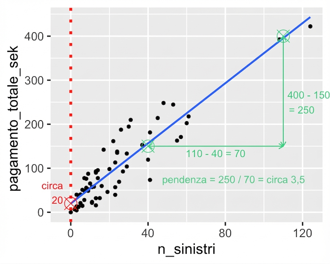 Grafico a dispersione di pagamento totale vs numero di sinistri, annotato con il rapporto tra differenza di pagamento e differenza nel numero di sinistri. 2000 diviso 60 è circa 33.