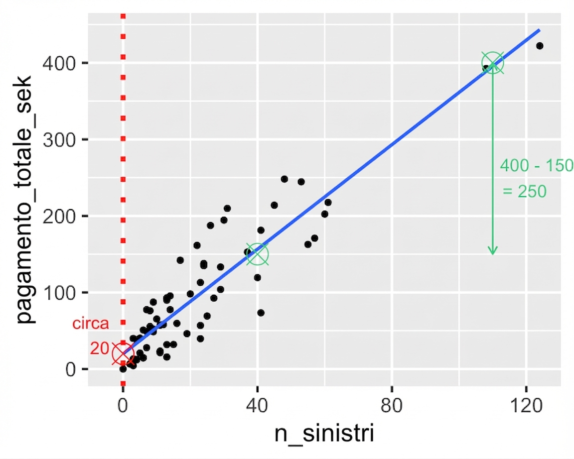 Grafico a dispersione di pagamento totale vs numero di sinistri, annotato con la differenza di pagamento tra due punti. 3500 corone meno 1500 corone = 2000 corone.