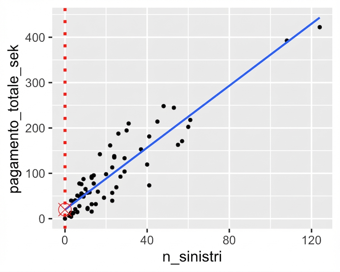 Grafico a dispersione di pagamento totale vs numero di sinistri, annotato con il punto in cui la linea di tendenza incrocia l'asse y.