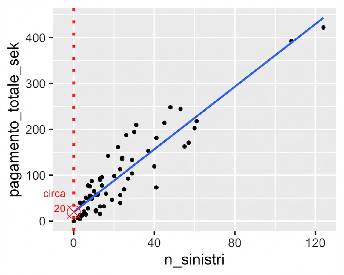 Grafico a dispersione di pagamento totale vs numero di sinistri, annotato con il valore quando il numero di sinistri è zero.