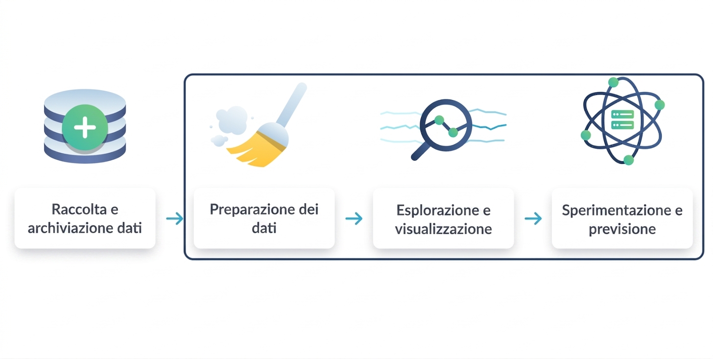 preparazione, esplorazione ed esperimenti evidenziati insieme