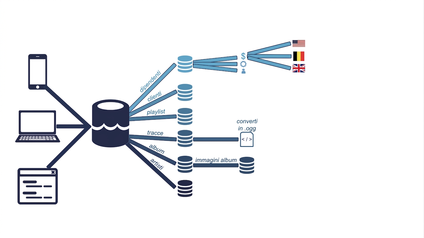 pipeline dei dati