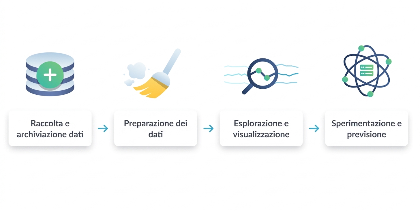 flusso di lavoro data science