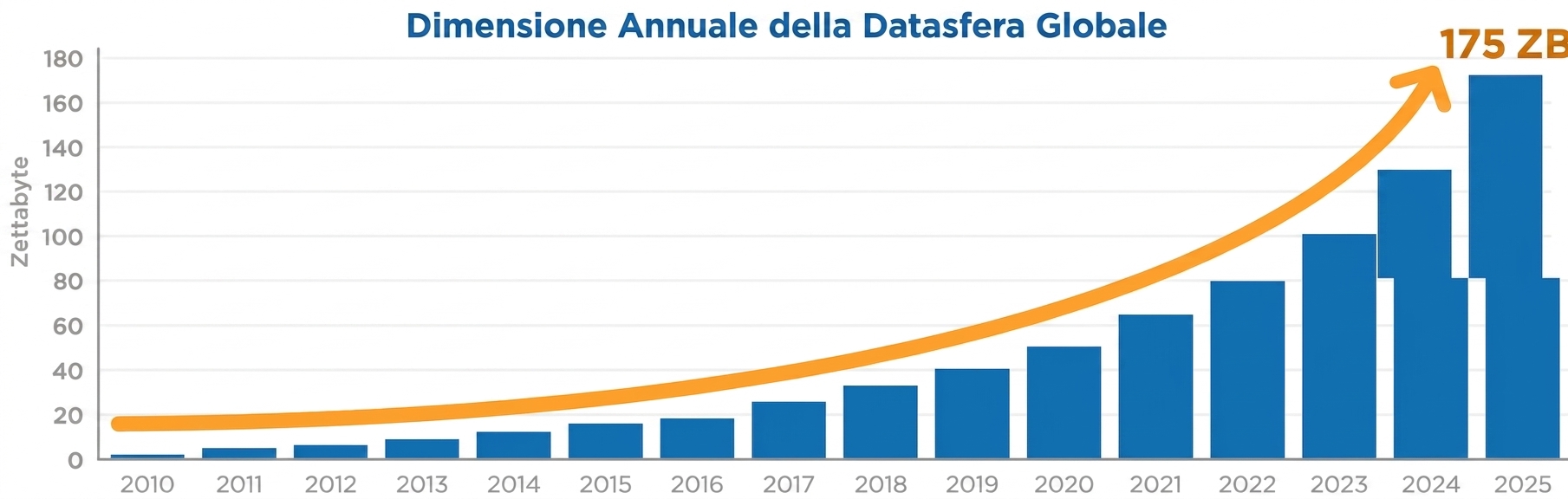 grafico che mostra la crescita dei big data