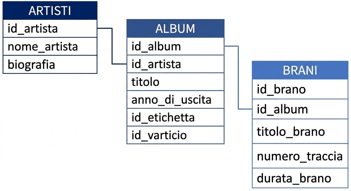 la tabella albums è collegata a songs tramite la chiave univoca album