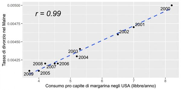 Scatterplot del consumo pro capite di margarina negli USA vs tasso di divorzio nel Maine. Le variabili sono altamente correlate con coefficiente 0,99