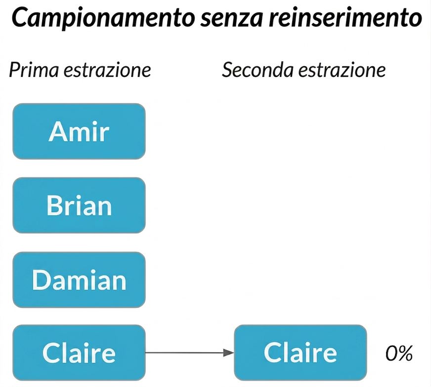 Claire nella prima colonna punta a Claire nella seconda con probabilità 0%