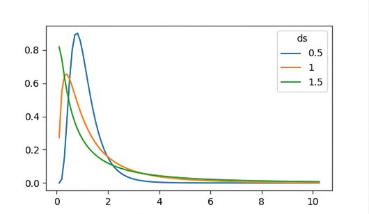 3 log-normal distributions with sd = 0.5, sd = 1, and sd = 1.5