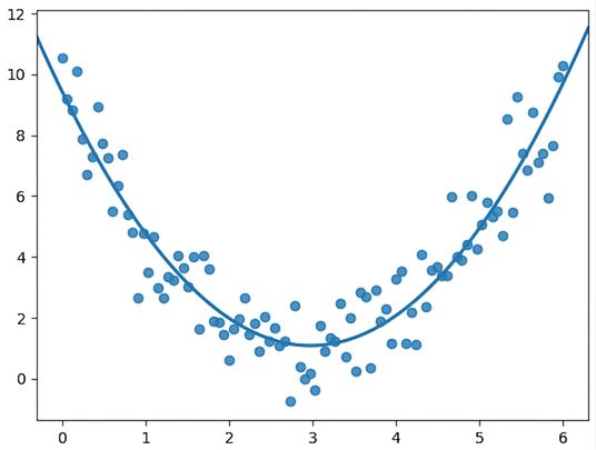 scatterplot di variabili con relazione quadratica e curva quadratica
