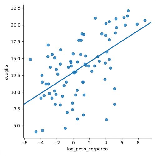 Scatterplot di log bodywt vs tempo sveglio