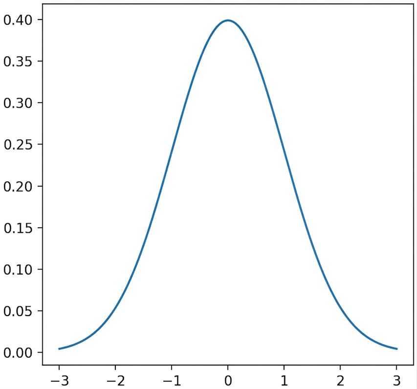 Grafico della distribuzione normale