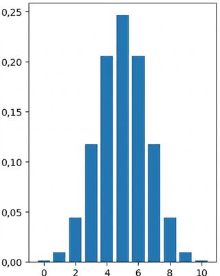 Grafico della distribuzione binomiale con n=10, p = 0.5