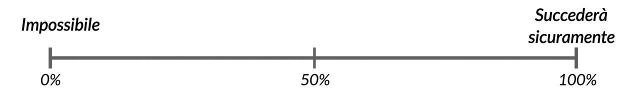 Linea dei numeri della probabilità. 0 percento = impossibile, 100 percento = certo