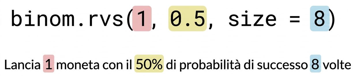binom.rvs(1, 0.5, 8) con 1 in rosso, 0.5 in giallo, 8 in blu. Testo: Lancia 1 (in rosso) moneta con probabilità di successo 50% (in giallo) per 8 (in blu) volte