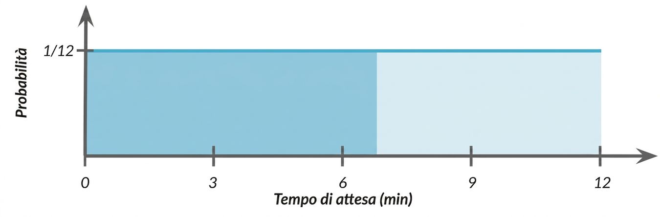 Area evidenziata da 0 a 7 sotto la linea orizzontale