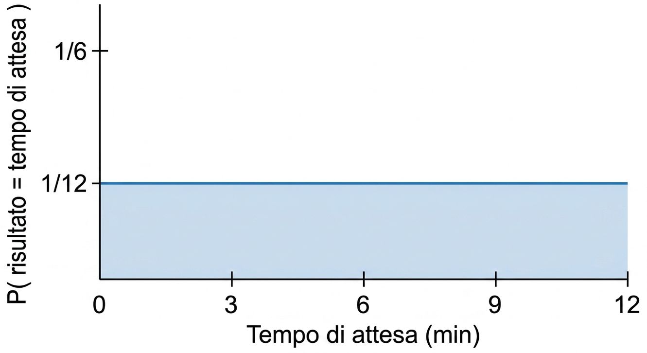 L'asse Y diventa P(outcome = wait time) con una linea orizzontale a 1/12 su tutto il grafico