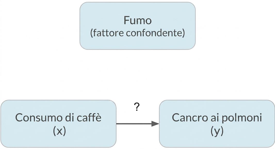 Bere caffè (x) che punta a cancro ai polmoni (y) con fumo (confondente) sopra