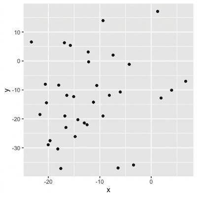 Diagramma a dispersione con punti quasi totalmente casuali