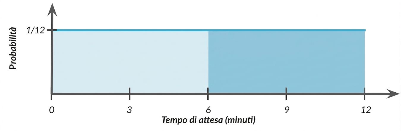 Area evidenziata da 7 a 12
