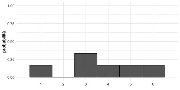 Distribuzione di probabilità del dado sbilanciato. Barre per 1, 4, 5, 6 alte 1/6, barra per 2 alta 0, barra per 3 alta 1/3