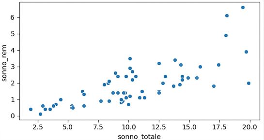 Diagramma a dispersione di sleep_rem vs. sleep_total