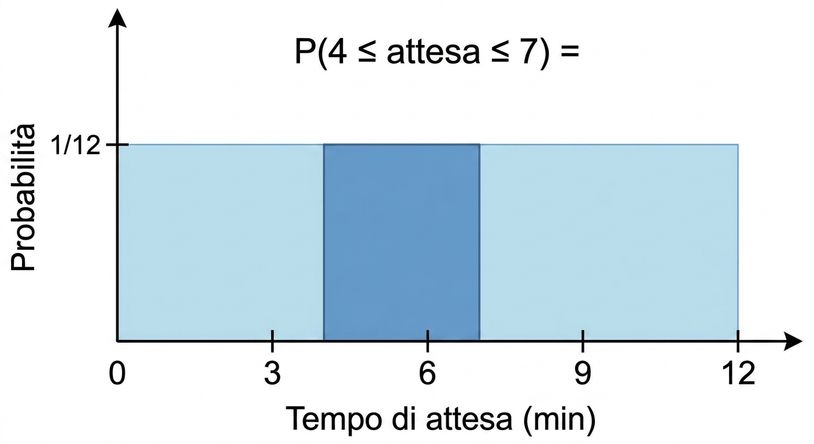 Area evidenziata da 4 a 7