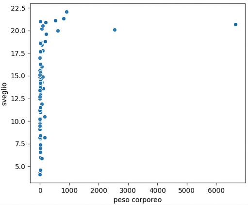 Scatterplot di peso corporeo vs tempo sveglio