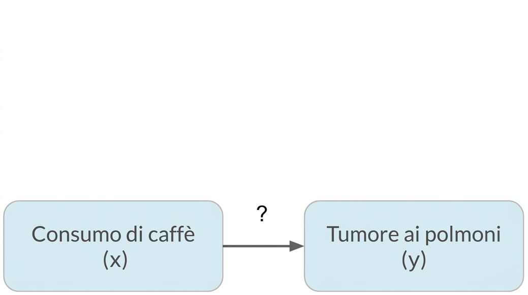 Bere caffè (x) che punta a cancro ai polmoni (y)