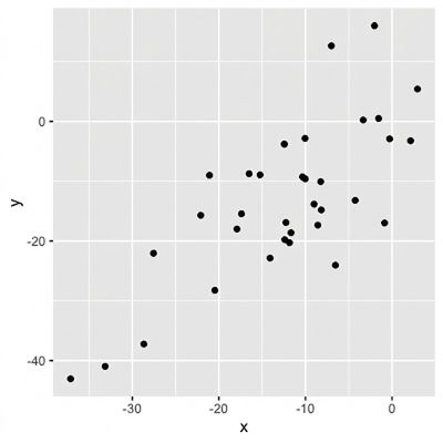 Diagramma a dispersione con punti più lontani dalla linea invisibile