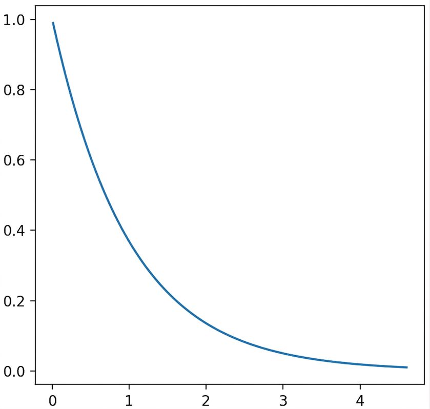 Grafico della distribuzione esponenziale