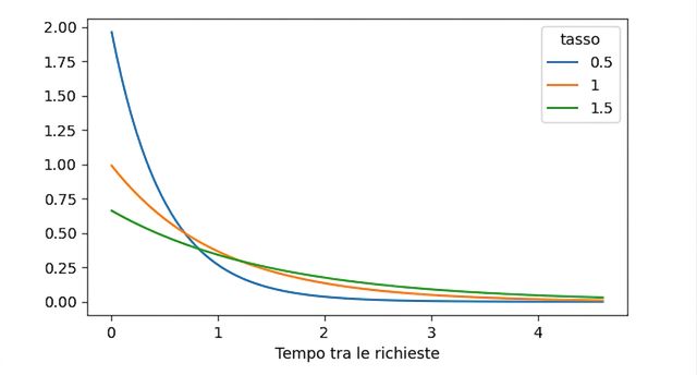 3 Exponential distributions with lambda = 0.5, lambda = 1, and lambda = 1.5