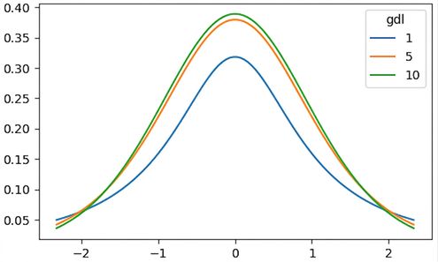3 t distributions with df = 1, df = 5, and df = 10
