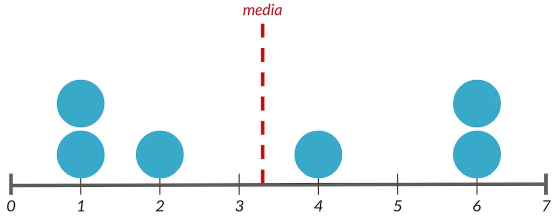 Un dot plot con 7 punti e una linea rossa al centro che indica la media.