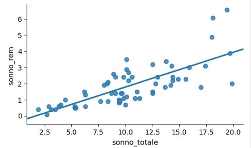 Dispersione di sleep_rem vs. sleep_total con retta di tendenza