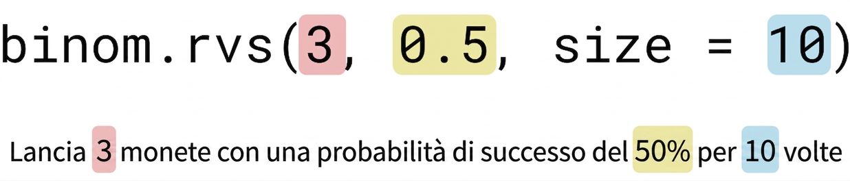 binom.rvs(3, 0.5, size=10) con 3 in rosso, 0.5 in giallo, 10 in blu. Testo: Lancia 3 (in rosso) monete con probabilità di successo 50% (in giallo) per 10 (in blu) volte